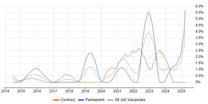 Job vacancy trend for DBS Check in Norwich Job vacancy trend for DBS Check in Norwich