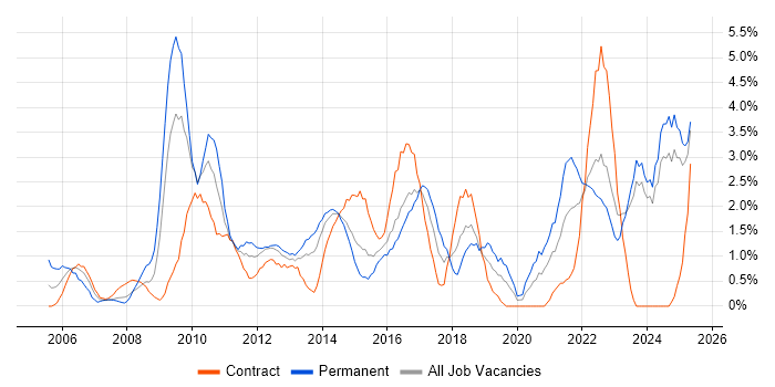 Job vacancy trend for Decision-Making in Norwich Job vacancy trend for Decision-Making in Norwich