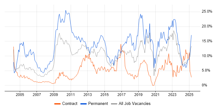 Job vacancy trend for Degree in Norwich Job vacancy trend for Degree in Norwich
