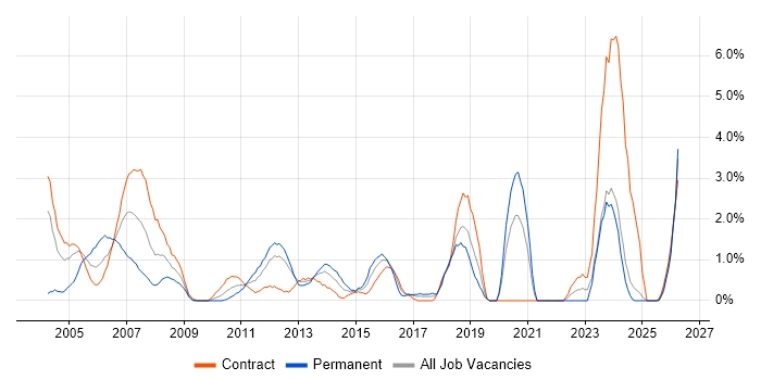 Delivery Manager job vacancy trend in Norwich