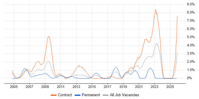 Dell job vacancy trend in Norwich