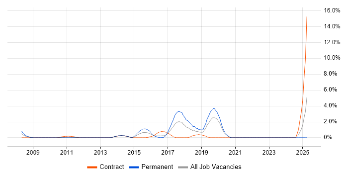 Job vacancy trend for Deployment Automation in Norwich
