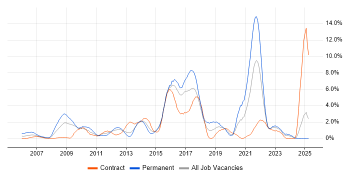Job vacancy trend for Design Patterns in Norwich