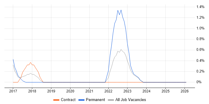 Design Thinking job vacancy trend in Norwich