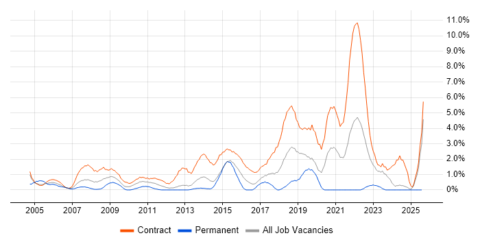 Job vacancy trend for Desktop Engineer in Norwich