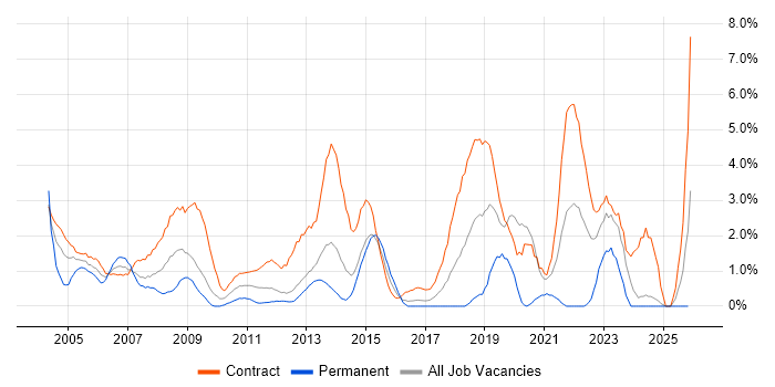 Desktop Support job vacancy trend in Norwich