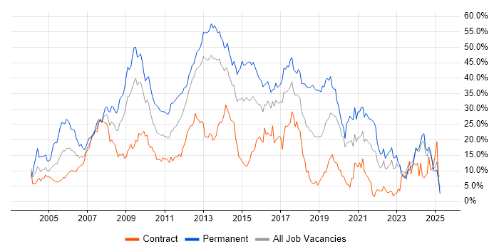 Job vacancy trend for Developer in Norwich