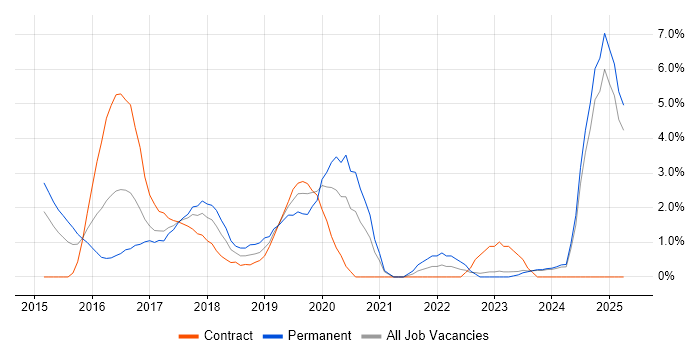 Job vacancy trend for DevOps Engineer in Norwich Job vacancy trend for DevOps Engineer in Norwich