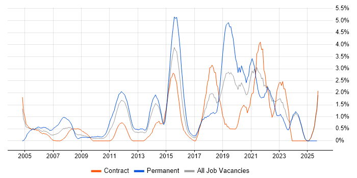 DHCP job vacancy trend in Norwich