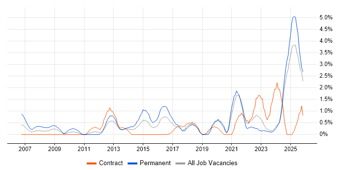 Digital Marketing job vacancy trend in Norwich