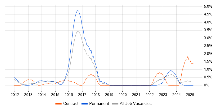 Job vacancy trend for Digital Strategy in Norwich