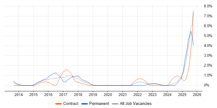 Digital Transformation Programme job vacancy trend in Norwich