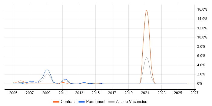 Distributed Systems job vacancy trend in Norwich