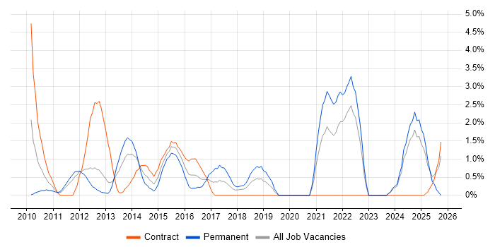Django job vacancy trend in Norwich