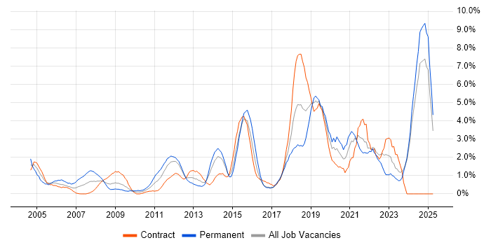 Job vacancy trend for DNS in Norwich Job vacancy trend for DNS in Norwich