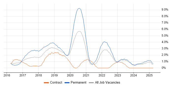 Job vacancy trend for Docker in Norwich Job vacancy trend for Docker in Norwich