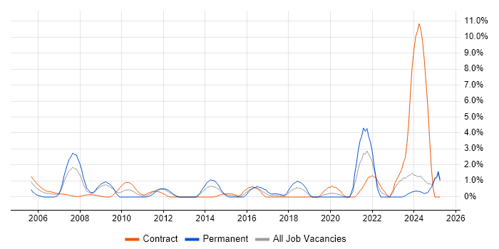 Job vacancy trend for Document Management in Norwich Job vacancy trend for Document Management in Norwich