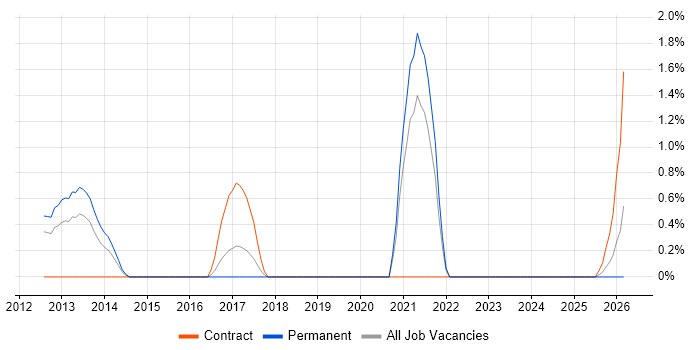 Domain-Driven Design job vacancy trend in Norwich