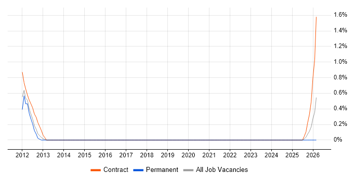 Domain Models job vacancy trend in Norwich