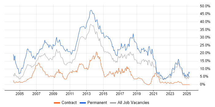Job vacancy trend for .NET in Norwich