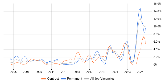 Driving Licence job vacancy trend in Norwich