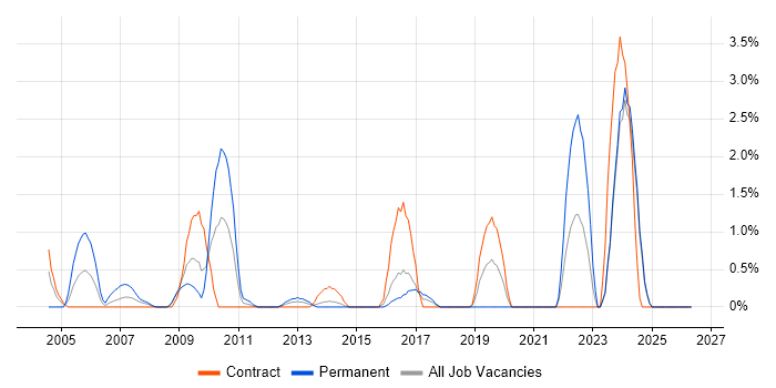 e-Learning job vacancy trend in Norwich