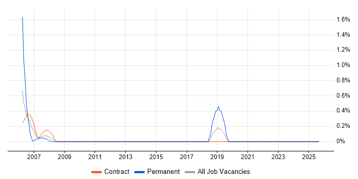 E-Procurement job vacancy trend in Norwich