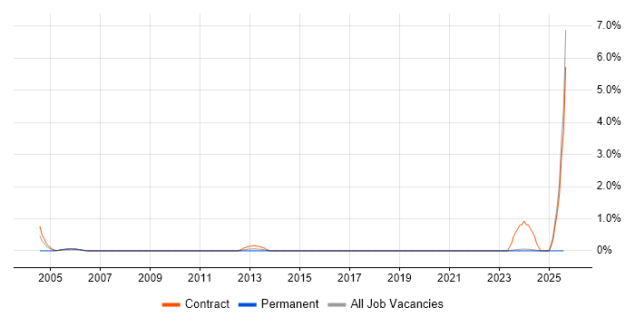 Job vacancy trend for ECDL in Norwich