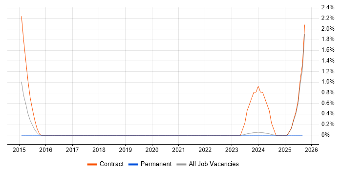 EDMS job vacancy trend in Norwich EDMS job vacancy trend in Norwich