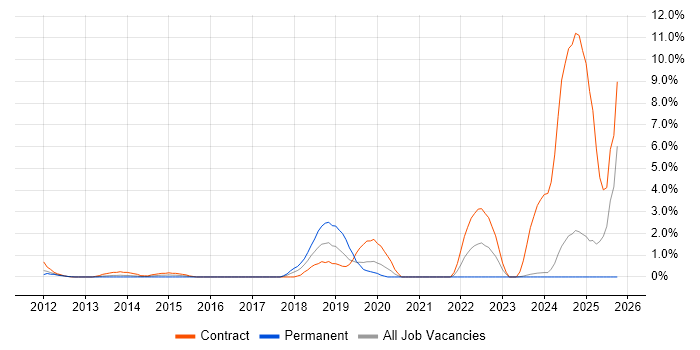 Electronic Patient Records job vacancy trend in Norwich