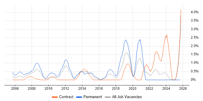 Electronics job vacancy trend in Norwich