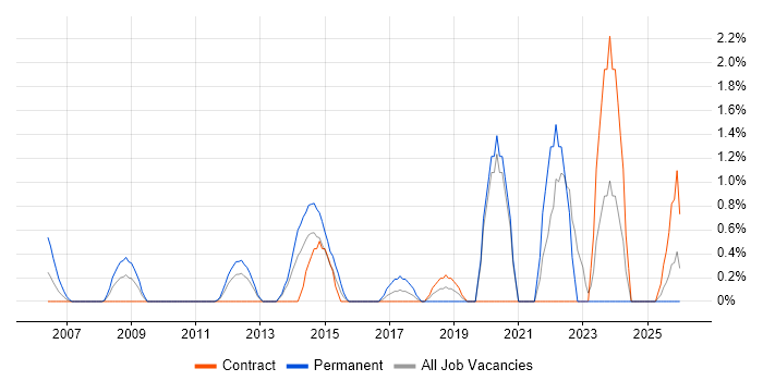 Embedded Engineer job vacancy trend in Norwich