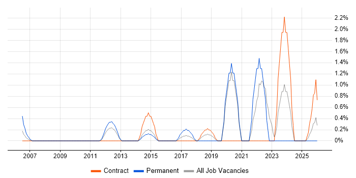 Embedded Software Engineer job vacancy trend in Norwich