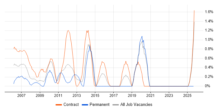 End-to-End Testing job vacancy trend in Norwich End-to-End Testing job vacancy trend in Norwich