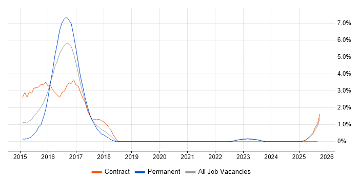 Epics job vacancy trend in Norwich Epics job vacancy trend in Norwich