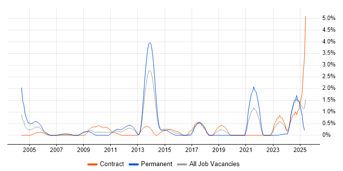 Job vacancy trend for EPoS in Norwich Job vacancy trend for EPoS in Norwich