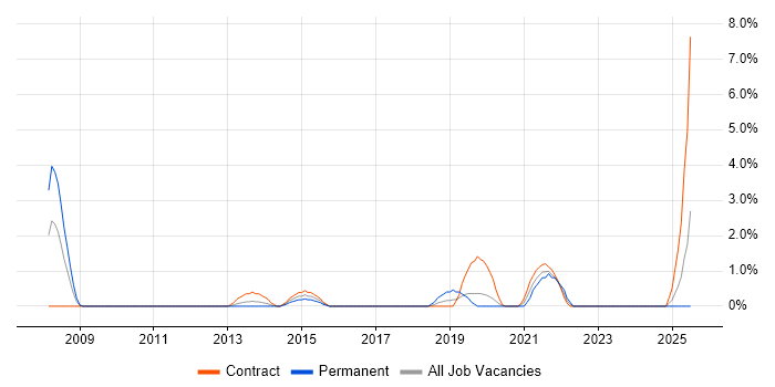 Job vacancy trend for ERP Analyst in Norwich