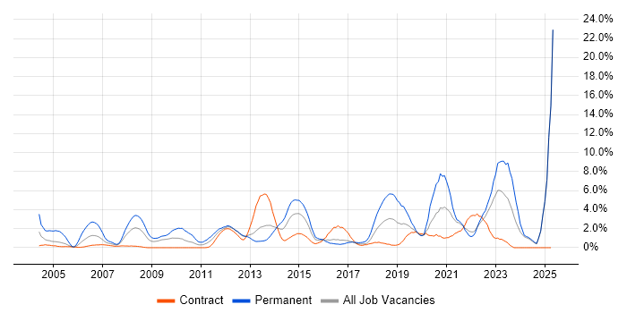 Job vacancy trend for ERP in Norwich Job vacancy trend for ERP in Norwich