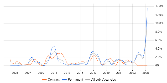Job vacancy trend for ETL in Norwich Job vacancy trend for ETL in Norwich
