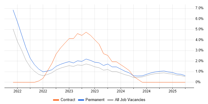 Job vacancy trend for Event-Driven Architecture in Norwich Job vacancy trend for Event-Driven Architecture in Norwich
