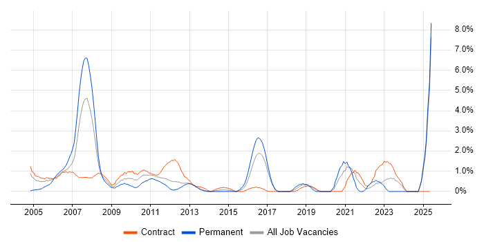 Job vacancy trend for Financial Analyst in Norwich Job vacancy trend for Financial Analyst in Norwich