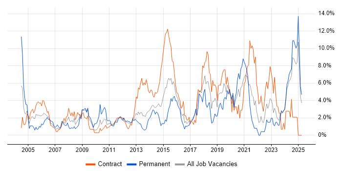 Job vacancy trend for Firewall in Norwich Job vacancy trend for Firewall in Norwich