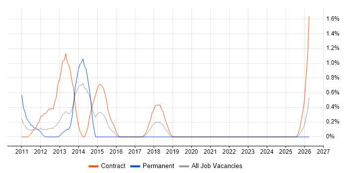 Forcepoint job vacancy trend in Norwich