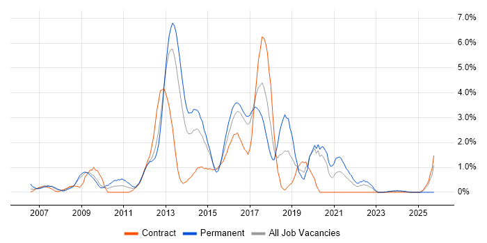 Front-End Developer (Client-Side Developer) job vacancy trend in Norwich