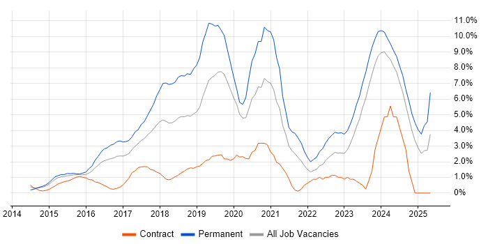 Job vacancy trend for Full-Stack Development in Norwich Job vacancy trend for Full-Stack Development in Norwich