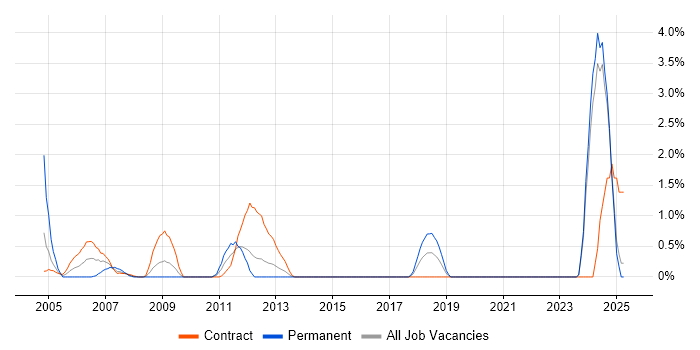 Job vacancy trend for Functional Consultant in Norwich