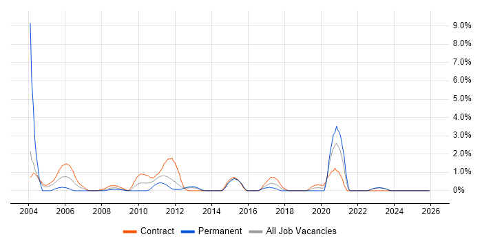 GAP Analysis job vacancy trend in Norwich