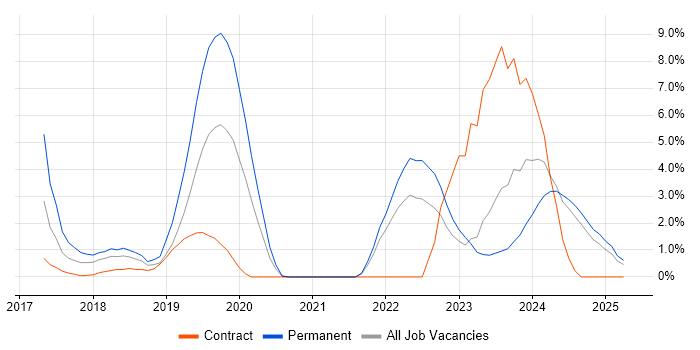 Job vacancy trend for GCP in Norwich Job vacancy trend for GCP in Norwich