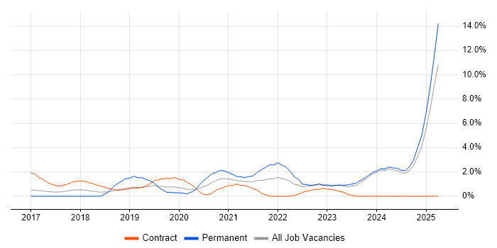 Job vacancy trend for GDPR in Norwich Job vacancy trend for GDPR in Norwich