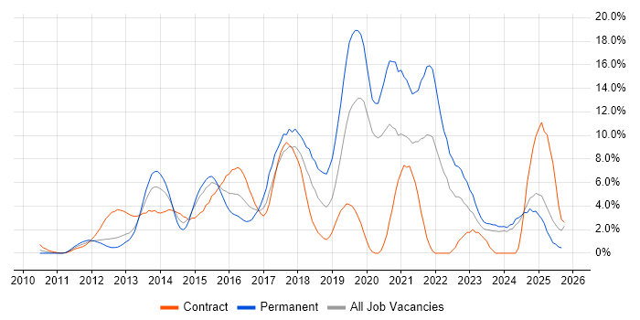 Git job vacancy trend in Norwich Git job vacancy trend in Norwich